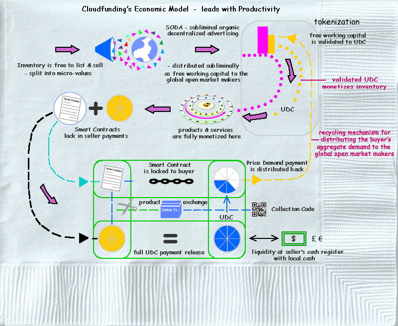 Cloudfunding Economic Model