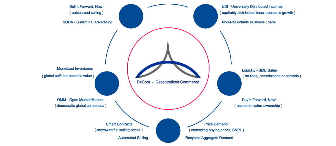 DeCom  -  Decentralized Commece