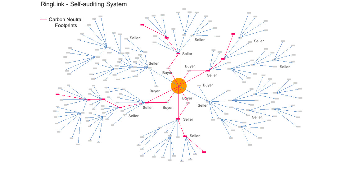 Decentralized Peer to Peer