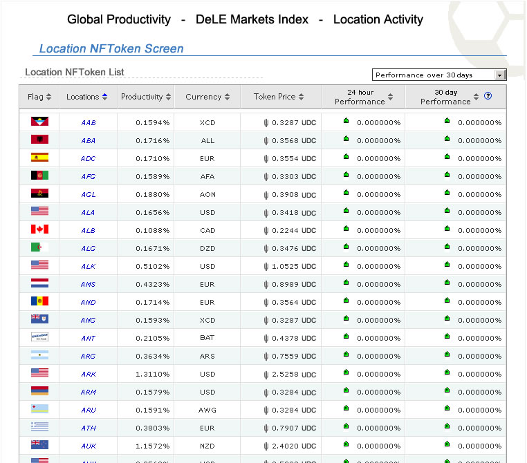 Location Productivity